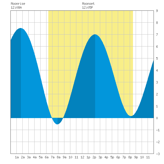 Lucy Point Creek tide chart for Saturday, July 8, 2023