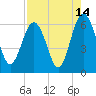 Lucy Point Creek tide chart for Monday, August 14, 2023