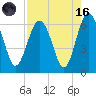 Lucy Point Creek tide chart for Wednesday, August 16, 2023