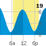 Lucy Point Creek tide chart for Saturday, August 19, 2023
