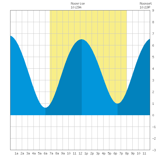 Lucy Point Creek tide chart for Sunday, August 20, 2023