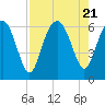 Lucy Point Creek tide chart for Monday, August 21, 2023