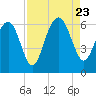 Lucy Point Creek tide chart for Wednesday, August 23, 2023