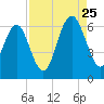 Lucy Point Creek tide chart for Friday, August 25, 2023