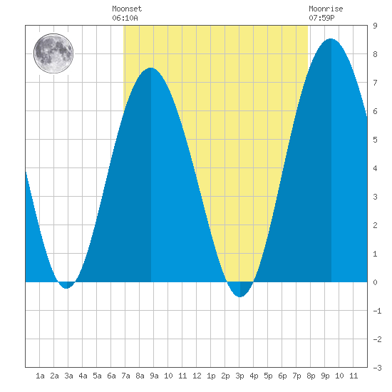 Lucy Point Creek tide chart for Wednesday, August 30, 2023