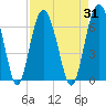 Lucy Point Creek tide chart for Thursday, August 31, 2023