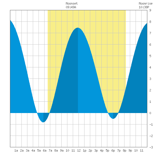 Lucy Point Creek tide chart for Friday, August 4, 2023