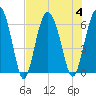 Lucy Point Creek tide chart for Friday, August 4, 2023