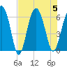 Lucy Point Creek tide chart for Saturday, August 5, 2023