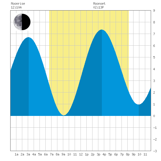 Lucy Point Creek tide chart for Tuesday, August 8, 2023