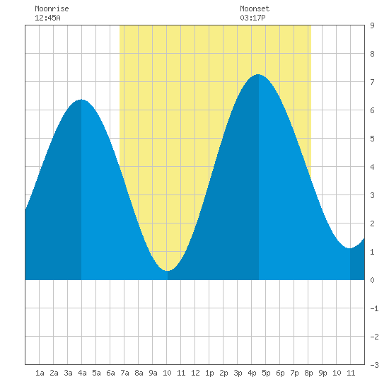 Lucy Point Creek tide chart for Wednesday, August 9, 2023