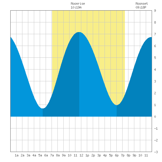 Lucy Point Creek tide chart for Monday, September 18, 2023