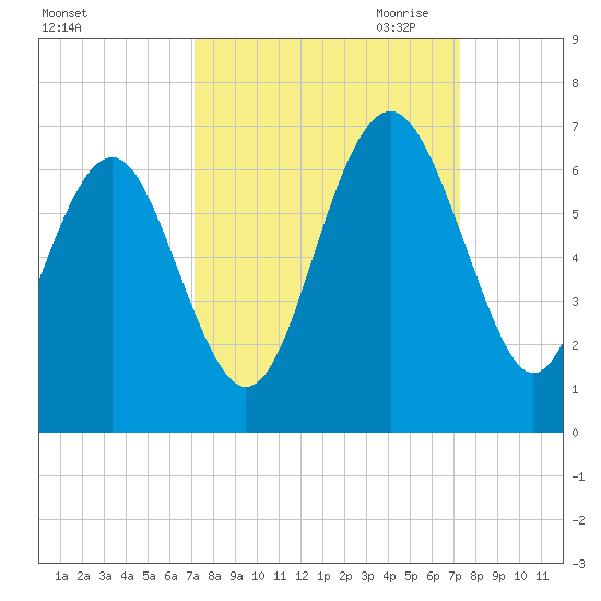 Lucy Point Creek tide chart for Saturday, September 23, 2023