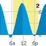 Lucy Point Creek tide chart for Saturday, September 2, 2023