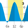 Lucy Point Creek tide chart for Sunday, September 3, 2023