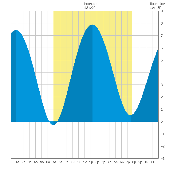 Lucy Point Creek tide chart for Monday, September 4, 2023