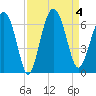 Lucy Point Creek tide chart for Monday, September 4, 2023