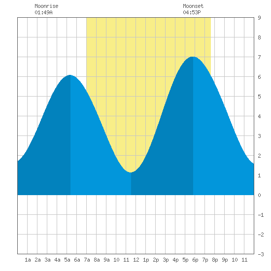 Lucy Point Creek tide chart for Saturday, September 9, 2023