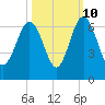 Lucy Point Creek tide chart for Tuesday, October 10, 2023