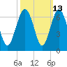 Lucy Point Creek tide chart for Friday, October 13, 2023
