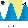 Lucy Point Creek tide chart for Saturday, October 14, 2023