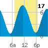 Lucy Point Creek tide chart for Tuesday, October 17, 2023