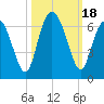 Lucy Point Creek tide chart for Wednesday, October 18, 2023