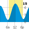 Lucy Point Creek tide chart for Thursday, October 19, 2023