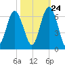 Lucy Point Creek tide chart for Tuesday, October 24, 2023