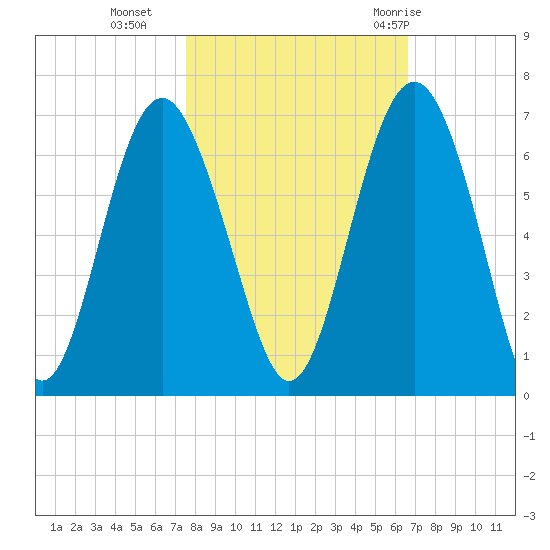 Lucy Point Creek tide chart for Wednesday, October 25, 2023