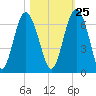 Lucy Point Creek tide chart for Wednesday, October 25, 2023