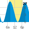 Lucy Point Creek tide chart for Friday, October 27, 2023