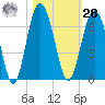 Lucy Point Creek tide chart for Saturday, October 28, 2023