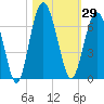 Lucy Point Creek tide chart for Sunday, October 29, 2023