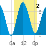 Lucy Point Creek tide chart for Monday, October 2, 2023