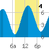 Lucy Point Creek tide chart for Wednesday, October 4, 2023