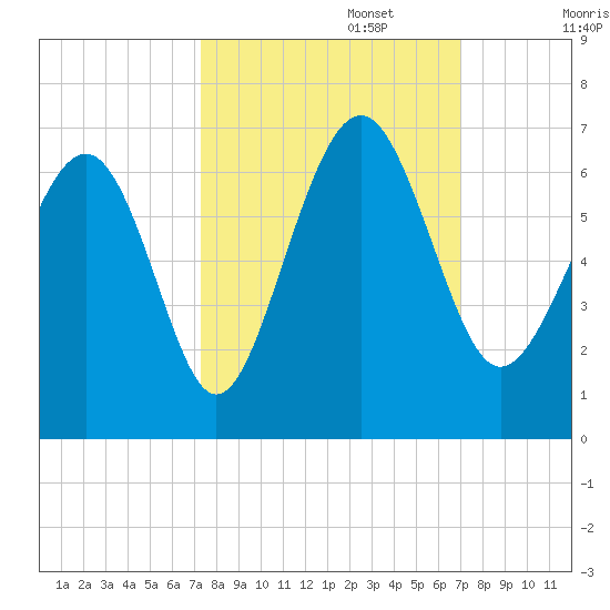 Lucy Point Creek tide chart for Thursday, October 5, 2023