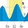 Lucy Point Creek tide chart for Thursday, October 5, 2023