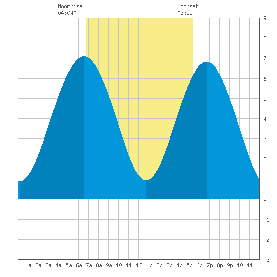 Lucy Point Creek tide chart for Friday, November 10, 2023