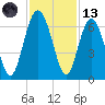 Lucy Point Creek tide chart for Monday, November 13, 2023