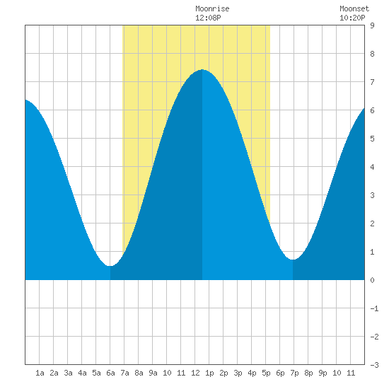 Lucy Point Creek tide chart for Saturday, November 18, 2023