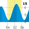 Lucy Point Creek tide chart for Sunday, November 19, 2023