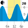 Lucy Point Creek tide chart for Monday, November 20, 2023