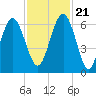 Lucy Point Creek tide chart for Tuesday, November 21, 2023