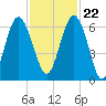 Lucy Point Creek tide chart for Wednesday, November 22, 2023
