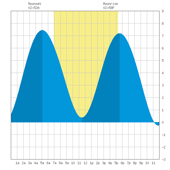 Lucy Point Creek tide chart for Thursday, November 23, 2023