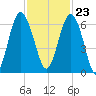 Lucy Point Creek tide chart for Thursday, November 23, 2023