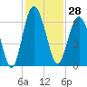 Lucy Point Creek tide chart for Tuesday, November 28, 2023