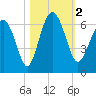 Lucy Point Creek tide chart for Thursday, November 2, 2023