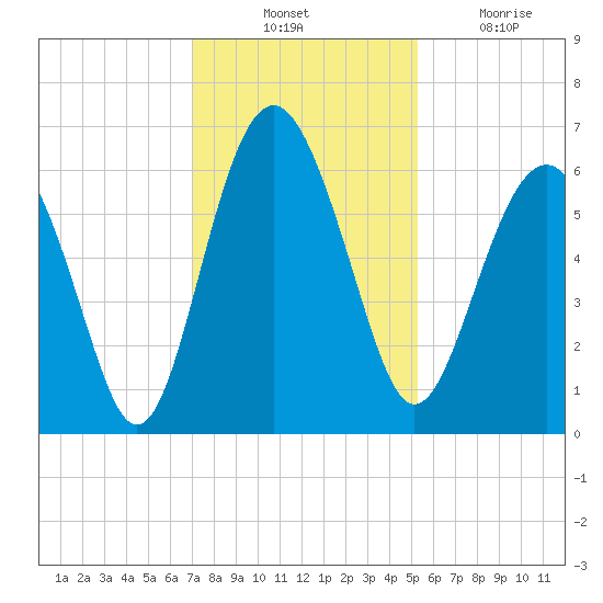 Lucy Point Creek tide chart for Thursday, November 30, 2023